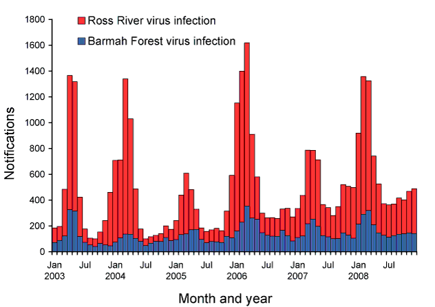 Figure 57:  Notifications of Barmah Forest and Ross River virus infections, Australia, 2003 to 2008, by month and year of diagnosis