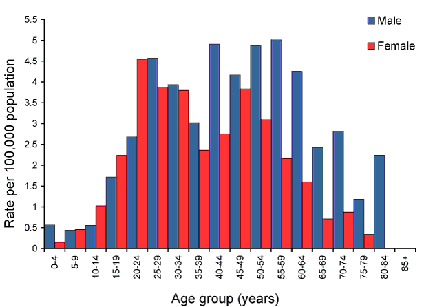 Figure 61. Notification rate for locally-acquired and imported cases of dengue, Australia, 2008, by age group and sex