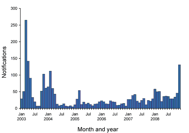Figure 60:  Notifications of dengue, Australia, 2003 to 2008, by month and year of diagnosis