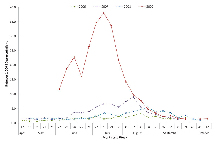 Figure 14: Rate of influenza-like illness presentations to New South Wales