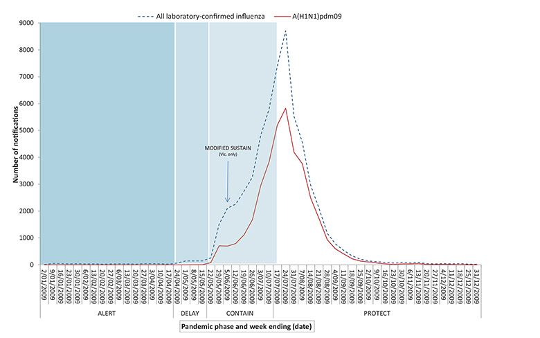 Figure 20: Notifications of all laboratory confirmed influenza and influenza