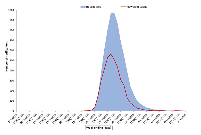 Figure 26: Number of hospitalised cases with confirmed influenza
