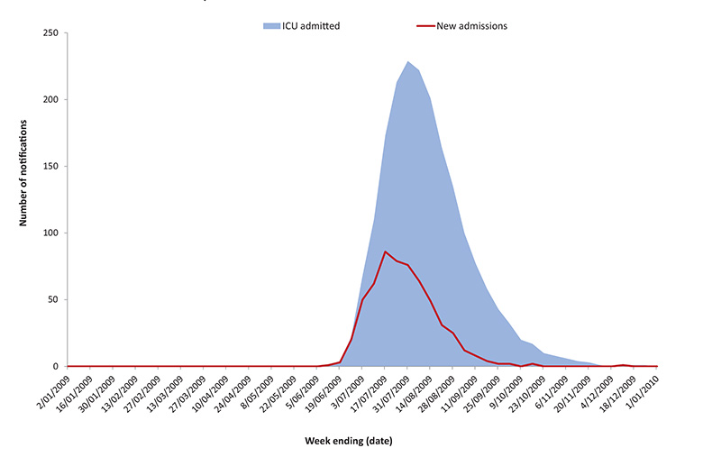 Figure 30: Number of laboratory confirmed influenza A(H1N1)pdm09 admitted