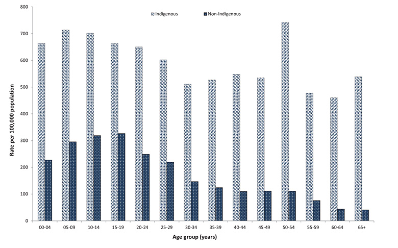 Figure 38: Notification rates of confirmed influenza A(H1N1)pdm09, Australia,