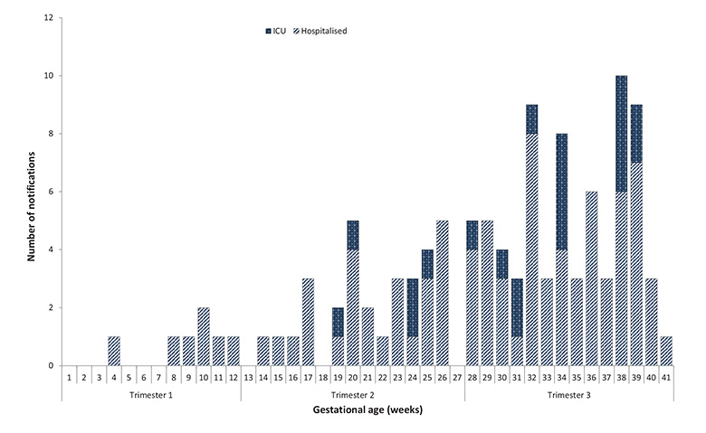 Figure 43: Notifications of laboratory confirmed influenza A(H1N1)pdm09 in