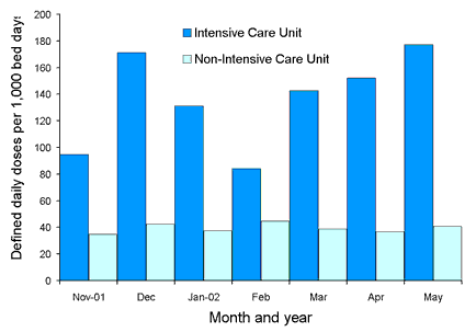 Figure 5. State-wide usage rates for Intensive Care Unit and non- Intensive Care Unit use of fluoroquinolones (includes ciprofloxacin, gatifloxacin, moxifloxacin and norfloxacin)