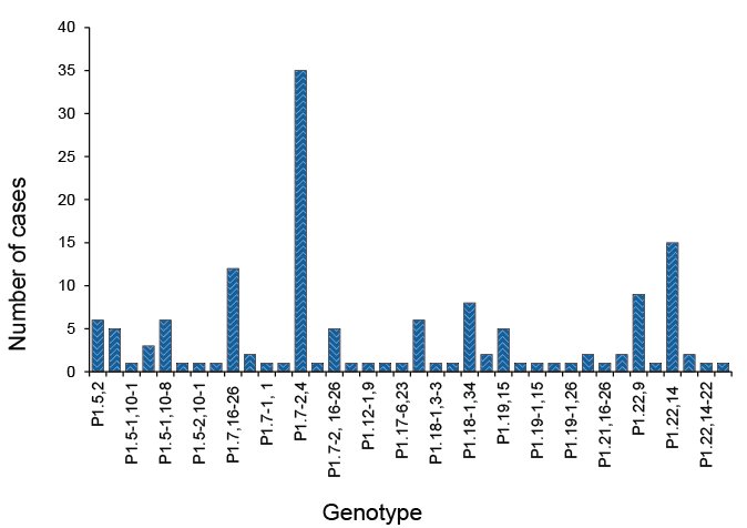  Number of porA-genotypes for serogroup B in cases of invasive meningococcal disease, Australia, 2012. A text description follows.