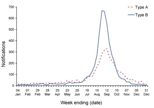 Figure 40:  Notifications of laboratory-confirmed influenza, Australia, 2008, by type and week of diagnosis