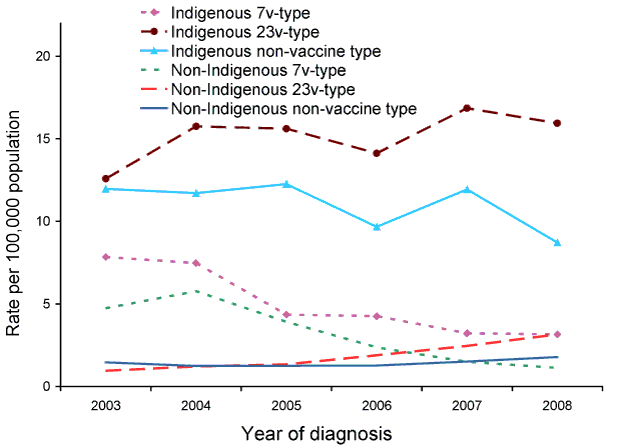 Figure 42:  Notification rate for invasive pneumococcal disease, Australia, 2003 to 2008, by serotype