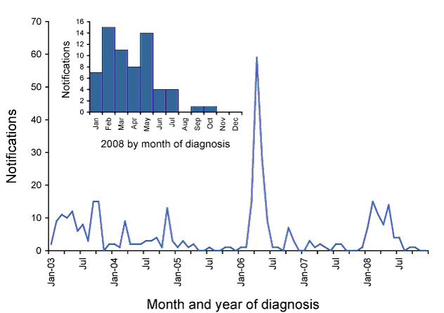 Figure 43:  Measles notifications, Australia, 2003 to 2008, by month of diagnosis