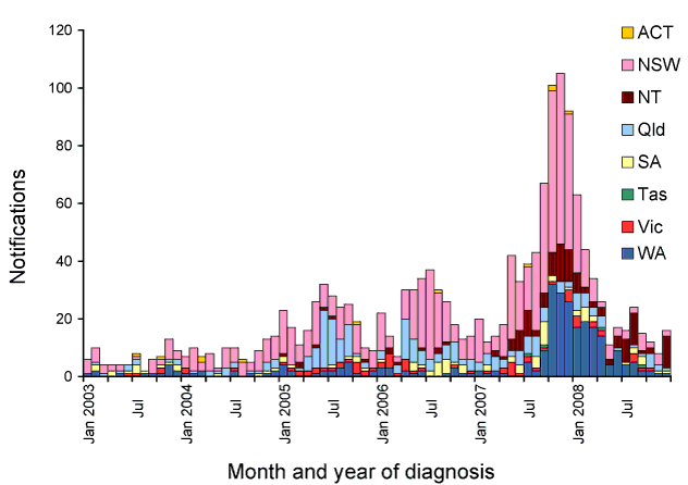 Figure 46:  Notifications of mumps, Australia, 2003 to 2008, by state or territory and month of diagnosis