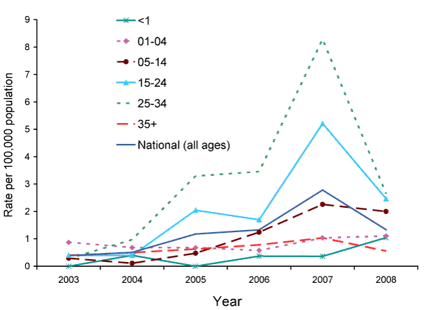 Figure 47:  Trends in notification rates for mumps, Australia, 2003 to 2008, by age group
