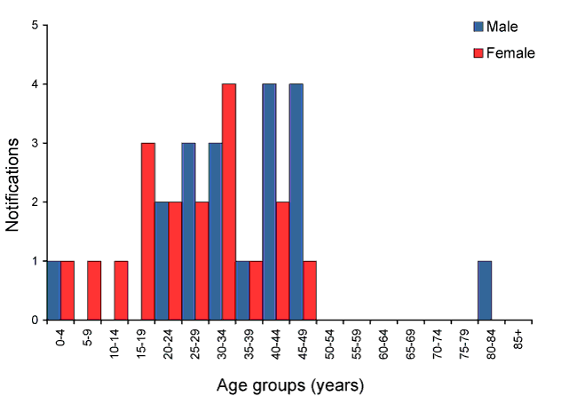 Figure 52:  Notifications of rubella, Australia, 2008, by age group and sex
