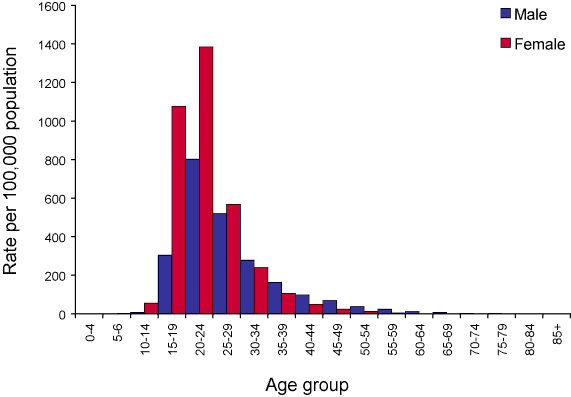 Figure 26. Notification rate for chlamydial infections, Australia, 2005, by age group and sex