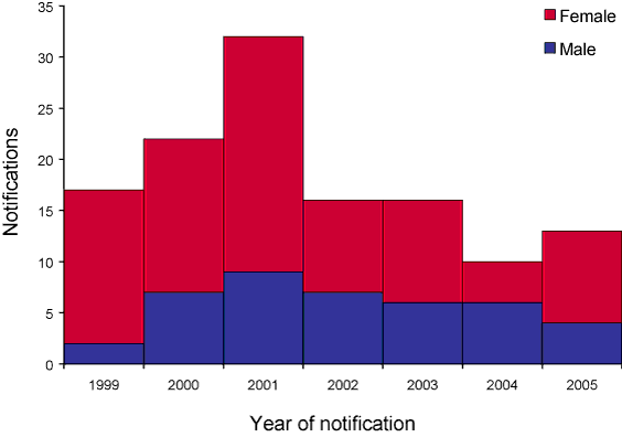 Figure 28. Number of notifications of donovanosis, Australia, 1999 to 2005, by sex and year of notification