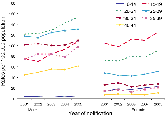 Figure 30. Trends in notification rate for gonococcal infections in persons aged 10-44 years, Australia, 2001 to 2005, by age group and sex