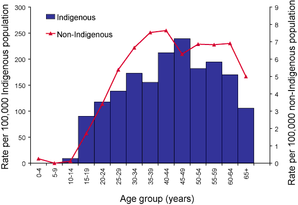 Figure 35. Notification rate for syphilis of more than two years or unknown duration, Australia, 2005, by Indigenous status