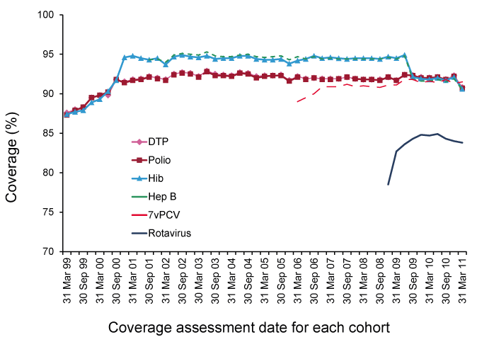 Figure 2: Trends in vaccination coverage estimates for individual vaccines at 12 months of age (DTPa, polio, hepatitis B and Hib)