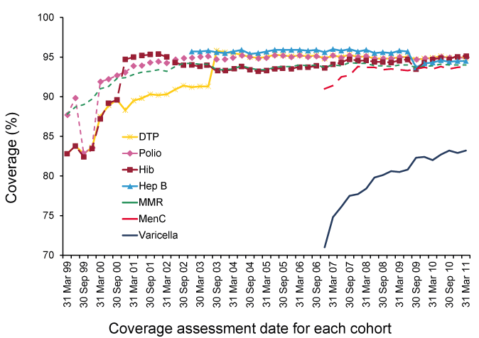 Department Of Health And Aged Care | Annual Immunisation Coverage ...