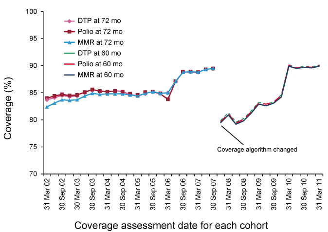 Figure 4: Trends in vaccination coverage estimates for individual vaccines (DTPa, polio, and MMR)* at 60 months (72 months prior to December 2007)
