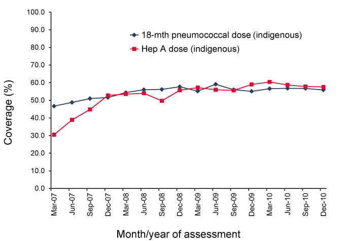 Figure 6: Trends in coverage for hepatitis A* and pneumococcal polysaccharide (23vPPV) vaccines for Indigenous children, 2007 to 2010