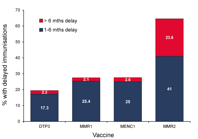 Figure 7: Vaccination delay - cohorts born in 2008 (DTPa3, MMR1, MENC1) and 2004 (MMR2)
