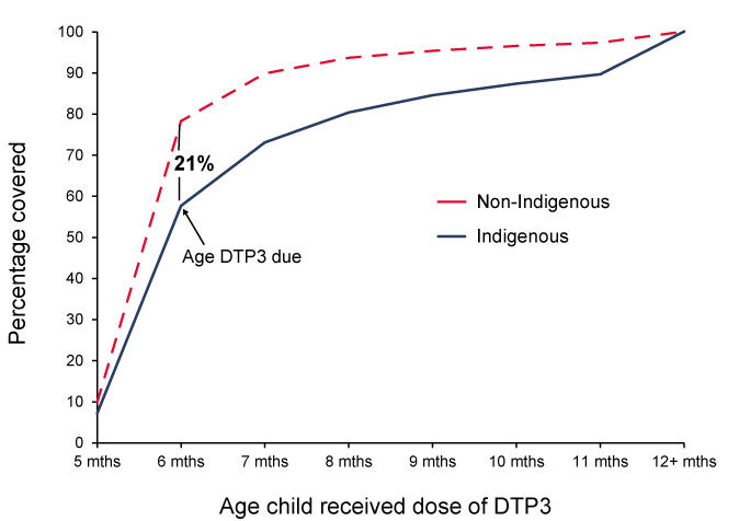 Figure 8: Timeliness of the 3rd dose of DTP vaccine (DTPa3) by Indigenous status - cohort born in 2008