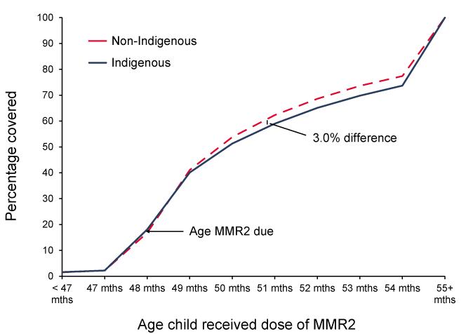 Figure 11: Timeliness of the 2nd dose of MMR vaccine (MMR2) by Indigenous status - cohort born in 2004