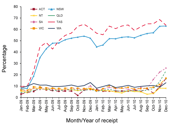 Figure 12: The percentage of children who received their 1st dose of DTPa/Hexa vaccine at age 6 < 8 weeks, by jurisdiction and month of receipt, January 2009 - December 2010