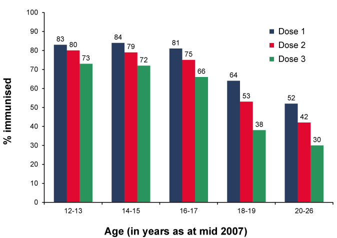 Figure 19: HPV vaccination coverage by dose number, females vaccinated between April 2007-December 2009, Australia