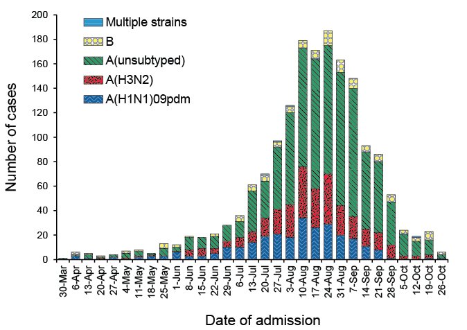 Department Of Health And Aged Care | Influenza Epidemiology In Adults ...