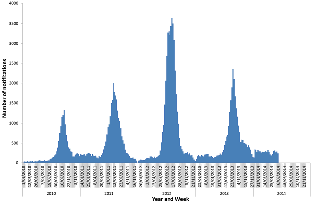 This figure is a national epidemic curve of the number of laboratory confirmed influenza notifications by week since 2010 to the current reporting week.
