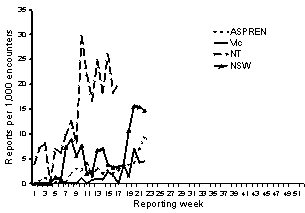 Figure 4. Sentinel general practitioner influenza consultation rates, 1999, by scheme and week