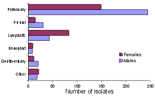 Figure 2. MTBC isolates by site and sex, Australia, 1997
