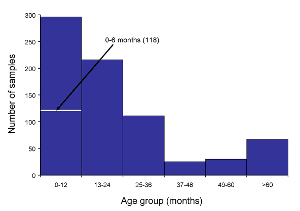 Cases of rotavirus, Australia, 1 July 2006 to 30 June  2007, by age group