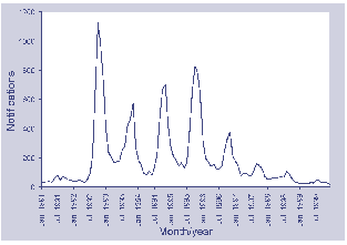 Figure 32. Notifications of rubella, Australia, 1991 to 1999, by month of onset