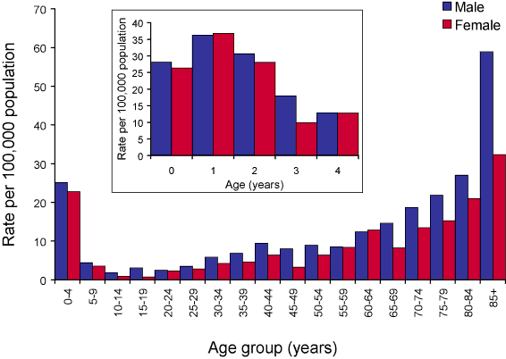 Figure 2. Notification  rates of invasive pneumococcal disease,  Australia,  2005 by age group and sex