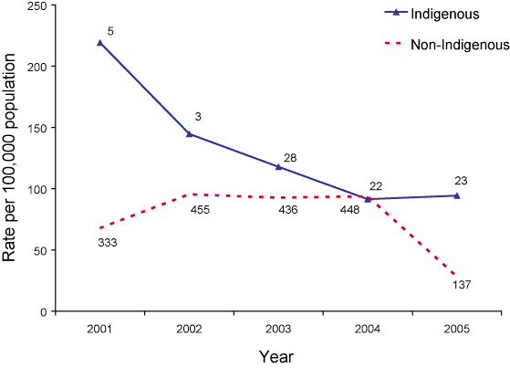 Figure 5. Notification  rates of invasive pneumococcal disease  in Indigenous and non-Indigenous children aged less than 2 years, Australia, 2001  to 2005