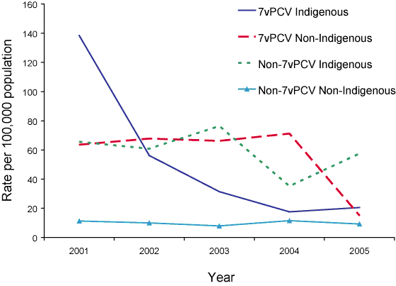Figure 8. Notification  rates of 7-valent and non-7-valent serotypes causing cases of invasive  pneumococcal disease in children aged less than 2 years, 2001 to 2005, by indigenous  status