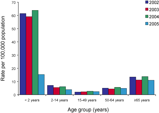 Figure 9. Rates  of invasive pneumococcal disease  caused by 7-valent pneumococcal vaccine serotypes, 2002 to 2005, by age group
