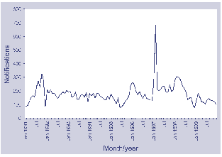 Figure 11. Notifications of hepatitis A, Australia, 1991 to 1999, by month of onset