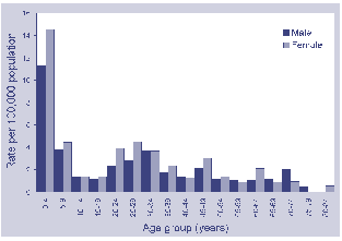 Figure 15. Notification rate for shigellosis, Australia, 1999, by age and sex