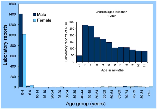Figure 2. Laboratory reports to LabVISE of respiratory syncytial virus infection, Australia, 2000, by age and sex