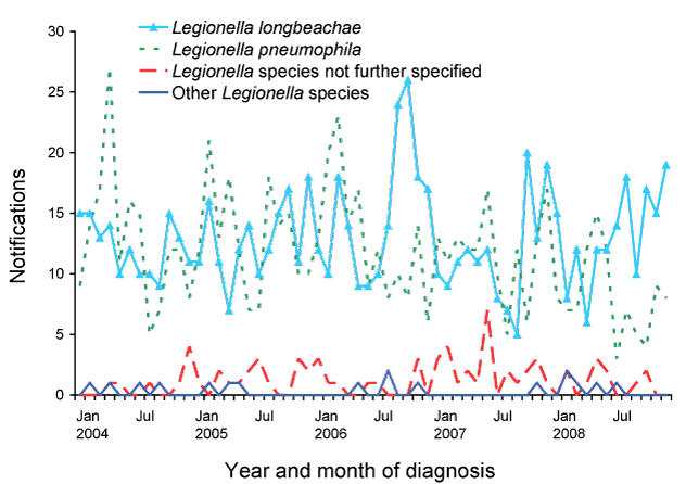 Figure 71:  Notifications of legionellosis, Australia, 2004 to 2008, by month of diagnosis and species