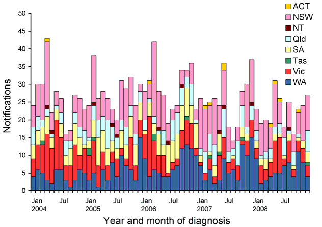 Figure 70:  Notifications of legionellosis, Australia, 2004 to 2008, by month of diagnosis