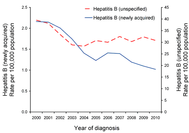 Rate for newly acquired hepatitis B* and unspecified hepatitis B