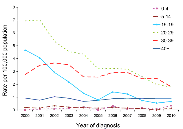 Department Of Health And Aged Care | Australia's Notifiable Diseases ...