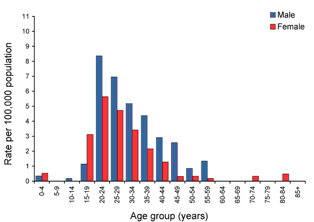 Rate for newly acquired hepatitis C, Australia, 2010, by age group and sex