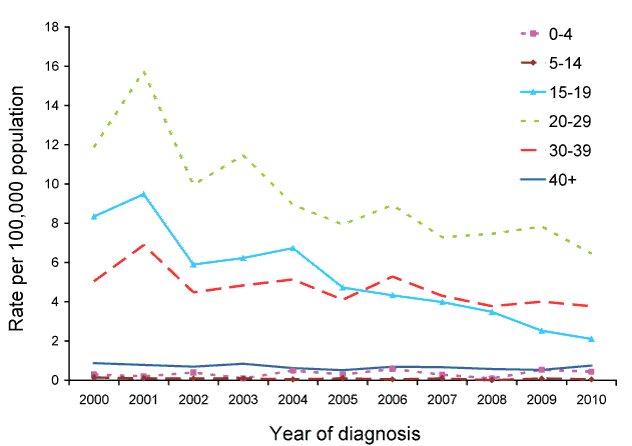Rate for newly acquired hepatitis&nbsp;C, Australia, 2000 to 2010, by year and age group
