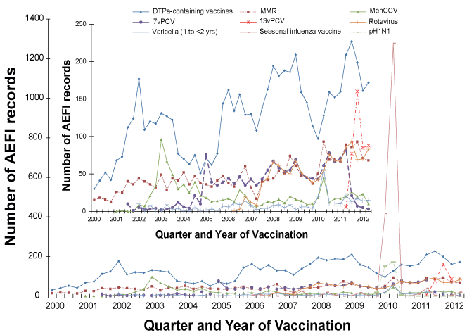 Figure 1: Reports of AEFI, TGA database, 1 January 2000 to 30 June 2012, for vaccines recently introduced onto the NIP